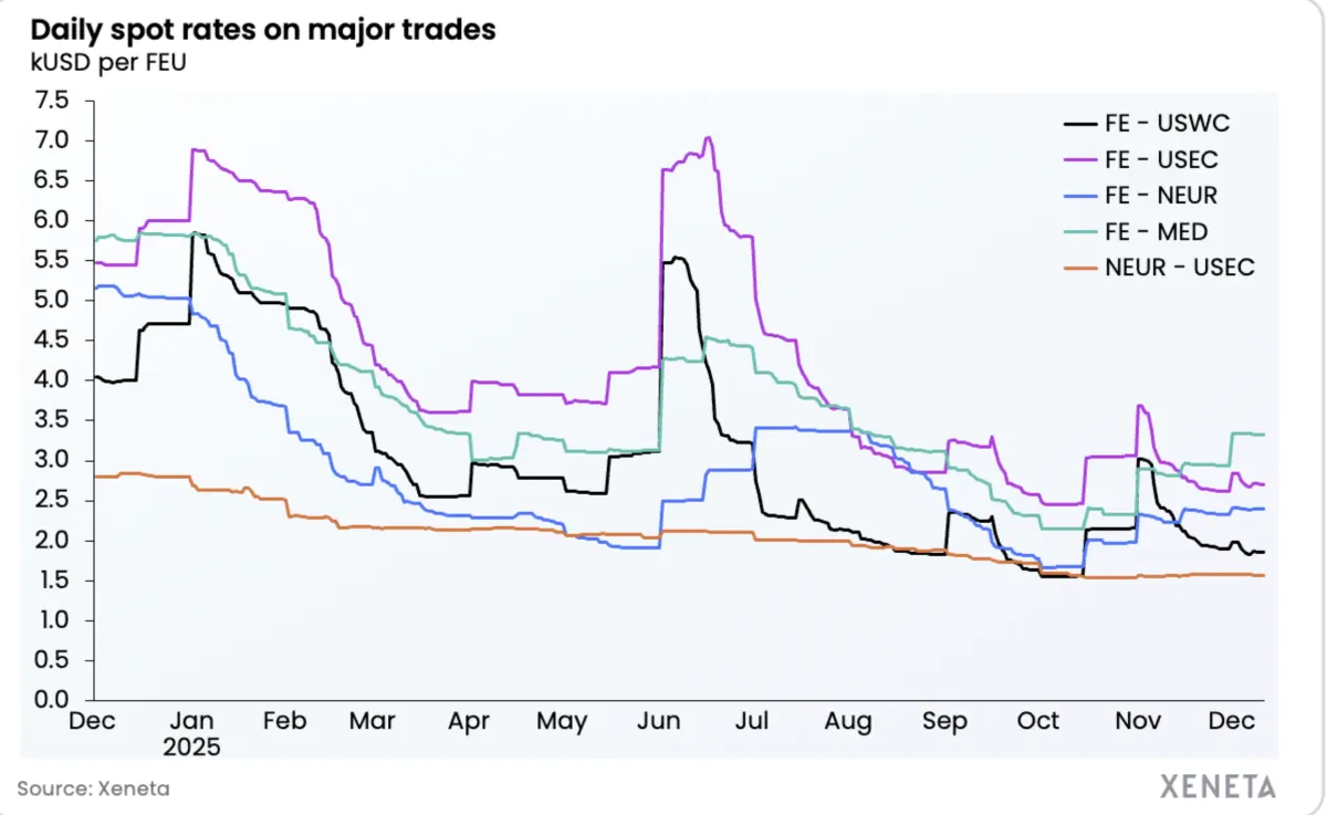 Xeneta Ocean Container Shipping Market Update - 12.12.25