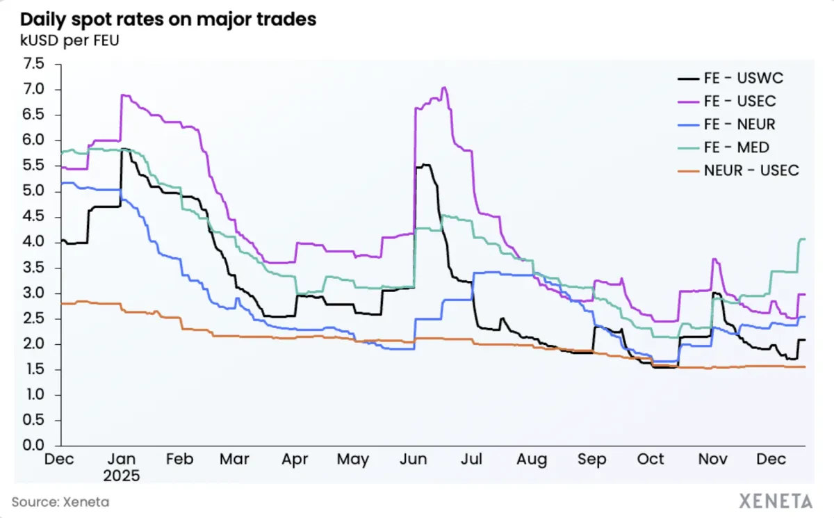 Xeneta Weekly Ocean Container Shipping Market Update – 18.12.25