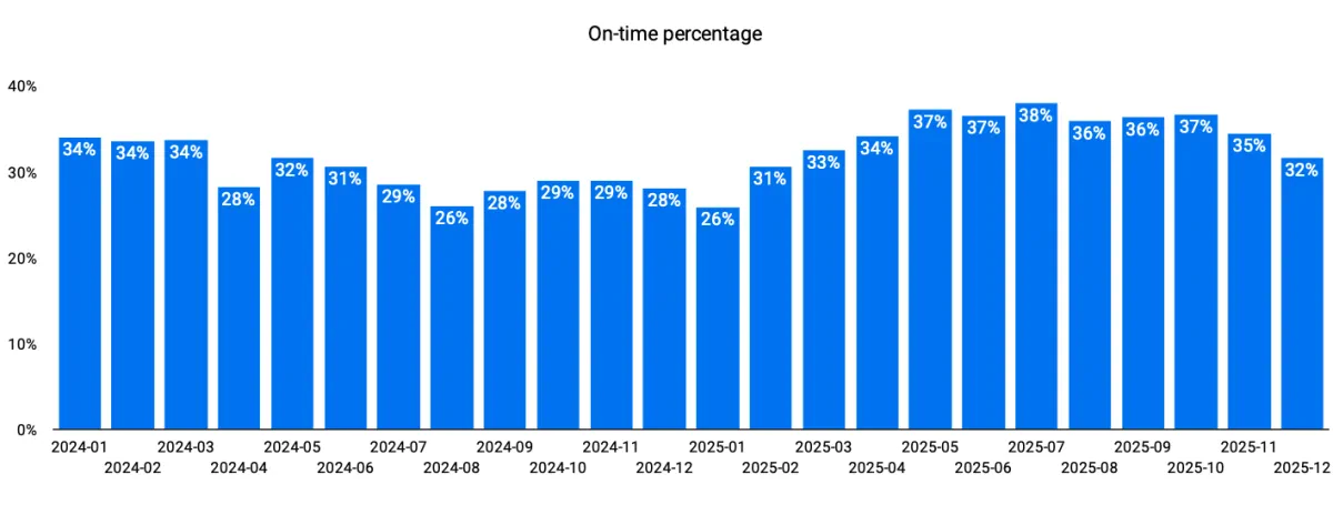 Xeneta Schedule Reliability Scorecard - 2025 Year in Review - Global