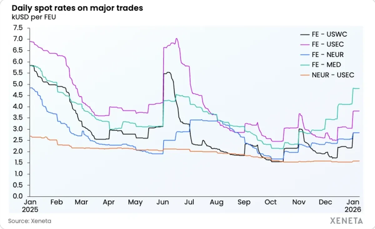 Xeneta Weekly Ocean Container Shipping Market Update - 08.01.26