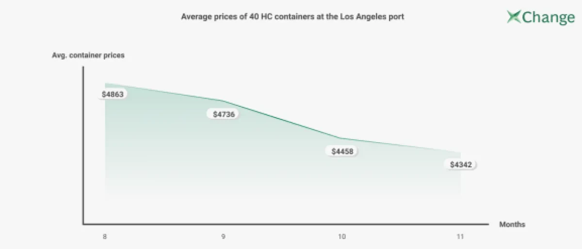 container-xchange-data